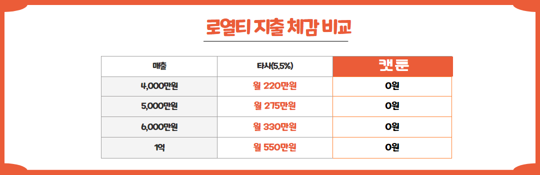 캣툰 로열티