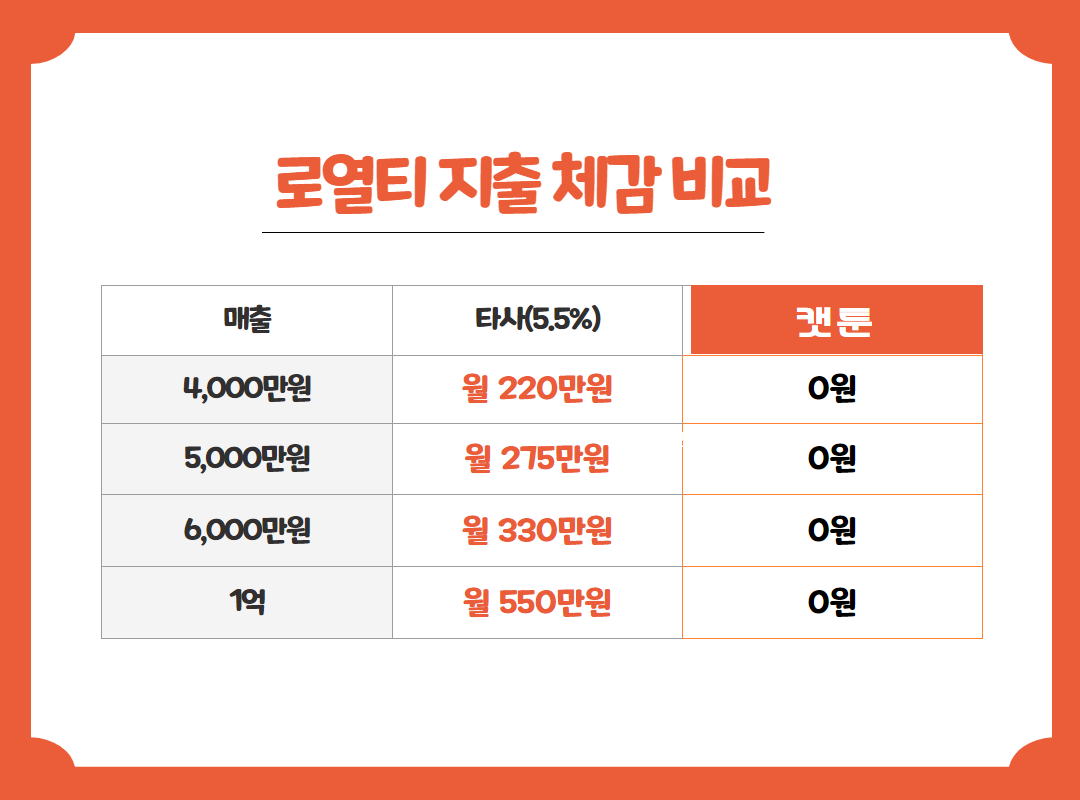 캣툰 로열티